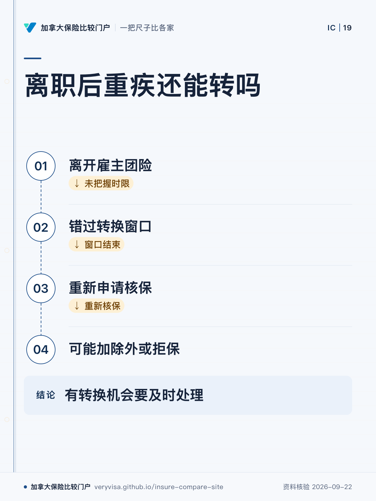 离职后重疾还能转吗；离开雇主团险；错过转换窗口；重新申请核保；可能加除外或拒保；有转换机会要及时处理