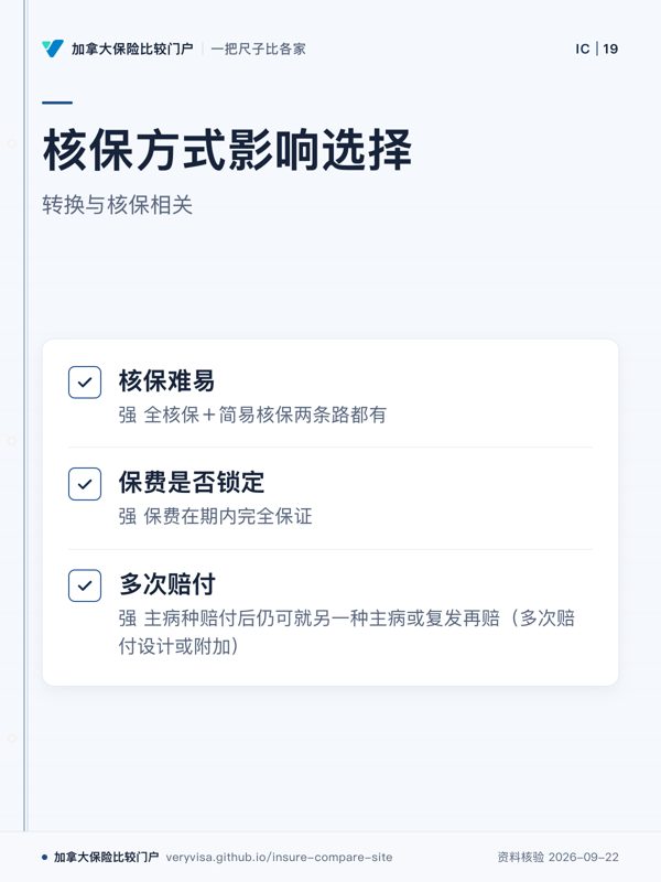 核保方式影响选择；转换与核保相关；核保难易；保费是否锁定；多次赔付