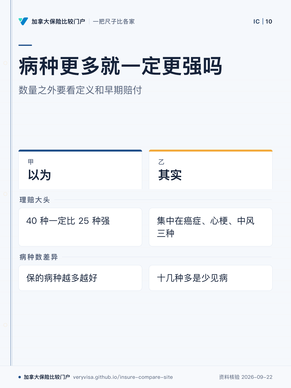 病种更多就一定更强吗；数量之外要看定义和早期赔付；以为；其实；理赔大头；病种数差异