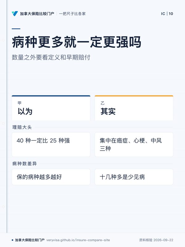 病种更多就一定更强吗；数量之外要看定义和早期赔付；以为；其实；理赔大头；病种数差异