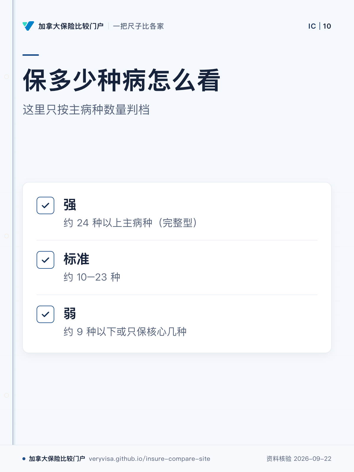保多少种病怎么看；这里只按主病种数量判档；强；标准；弱