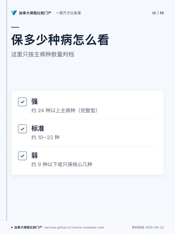 保多少种病怎么看；这里只按主病种数量判档；强；标准；弱