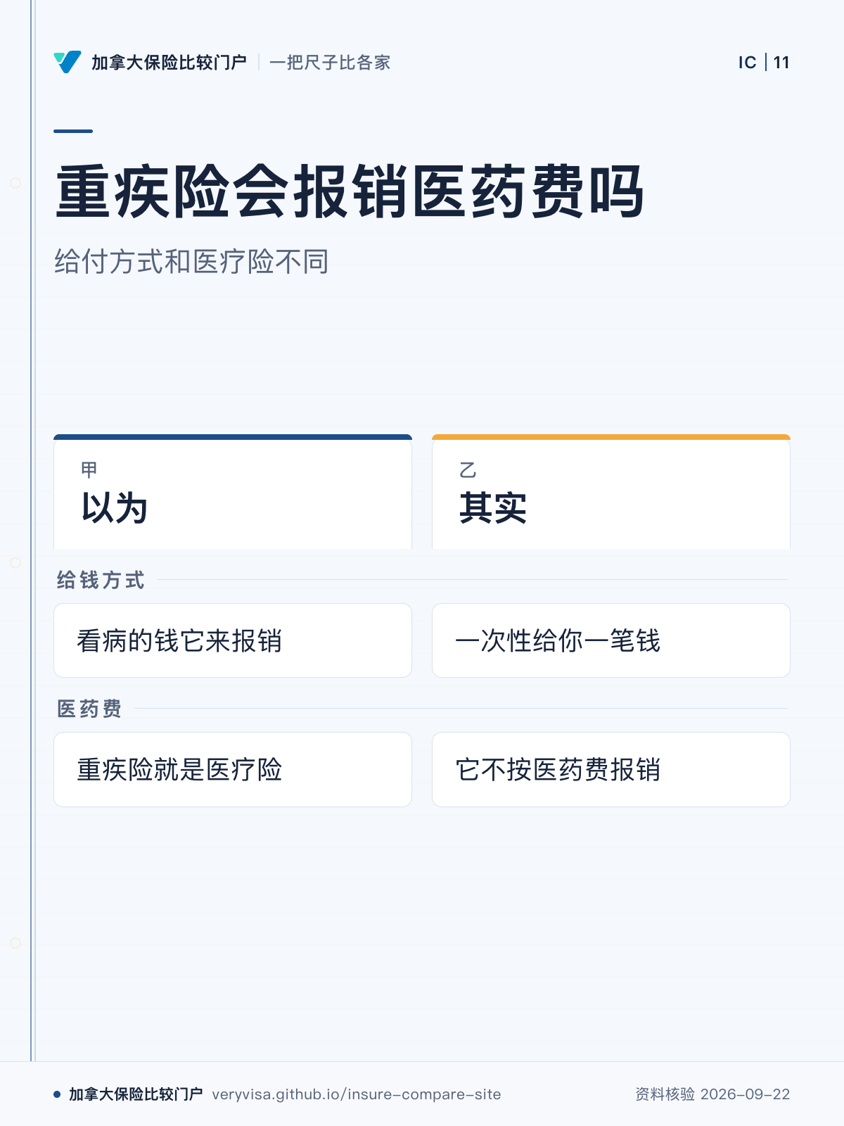 重疾险会报销医药费吗；给付方式和医疗险不同；以为；其实；给钱方式；医药费