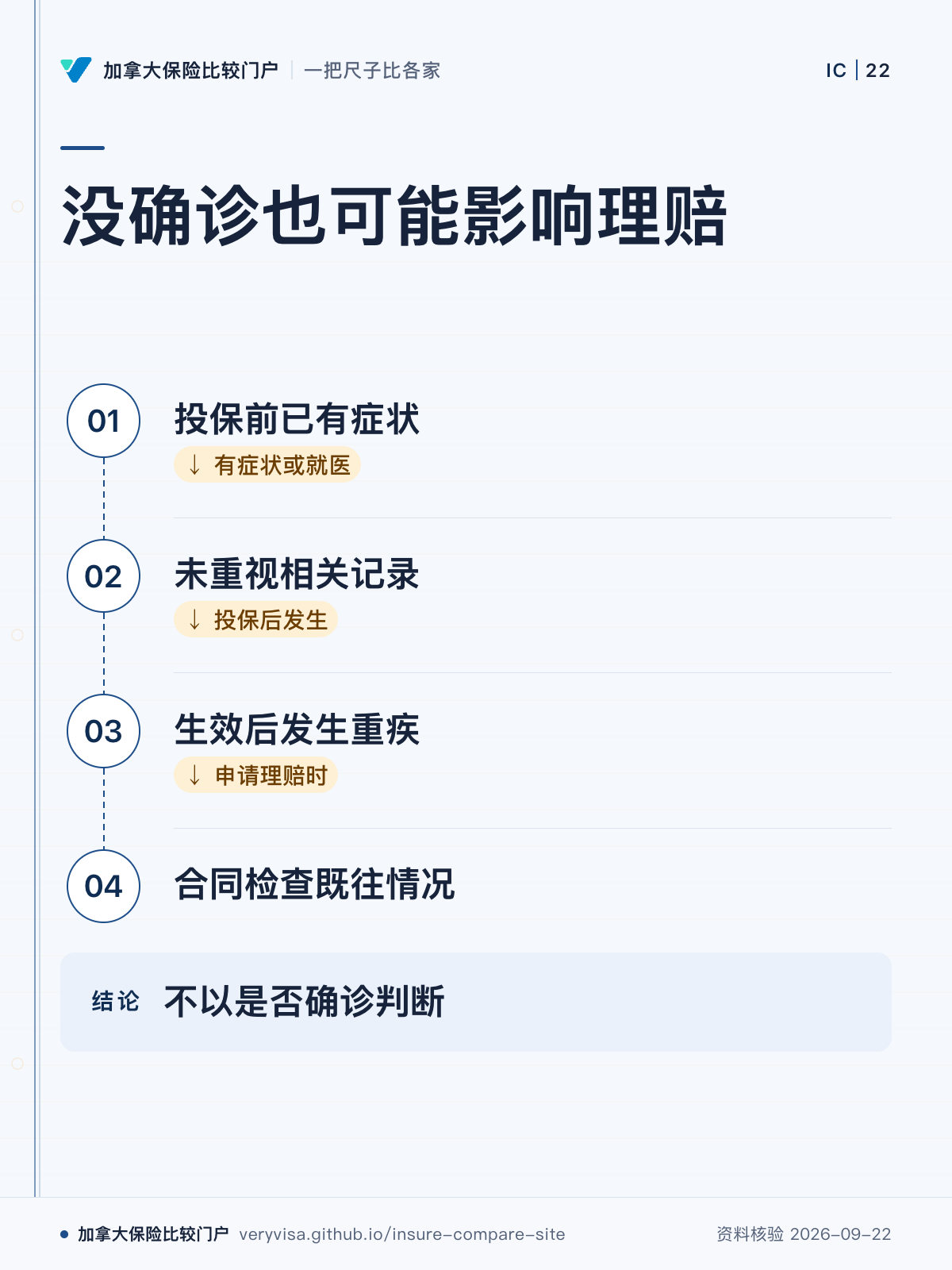 没确诊也可能影响理赔；投保前已有症状；未重视相关记录；生效后发生重疾；合同检查既往情况；不以是否确诊判断