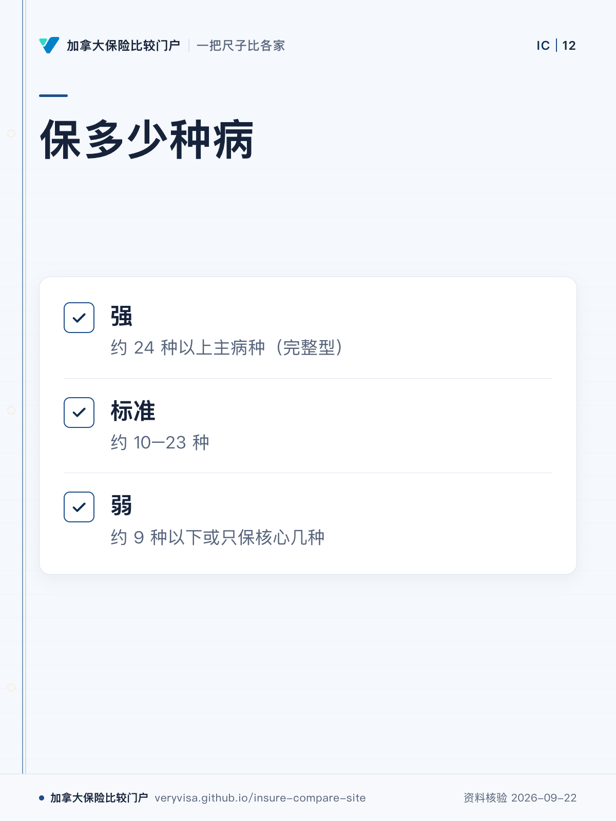 保多少种病;强;标准;弱
