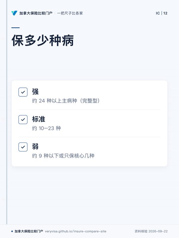 保多少种病；强；标准；弱