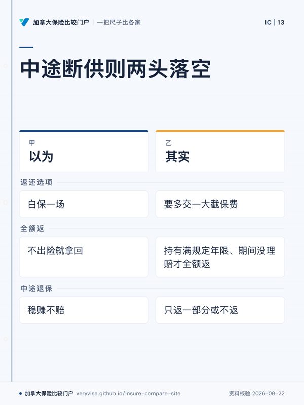 中途断供则两头落空；以为；其实；返还选项；全额返；中途退保