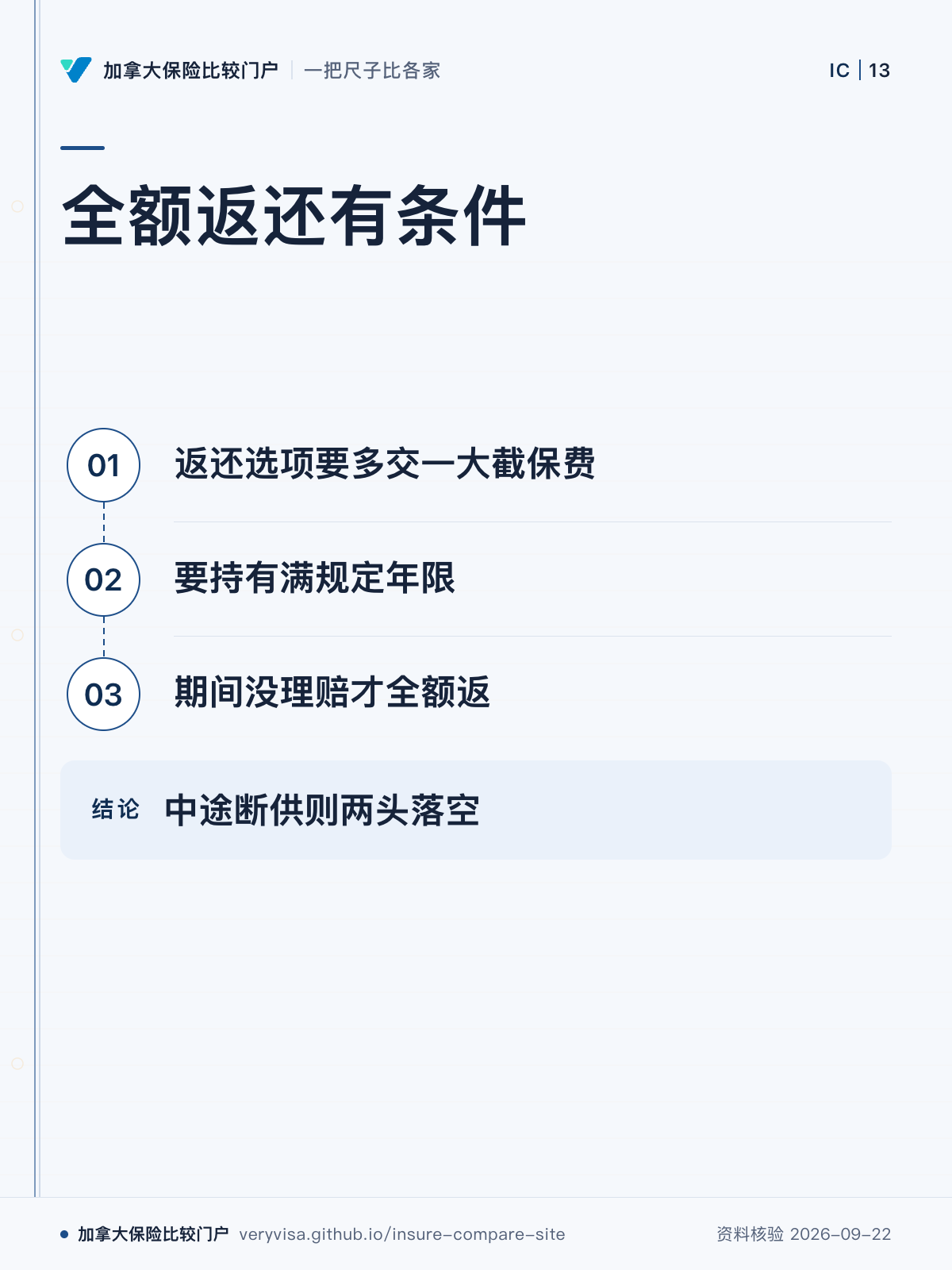 全额返还有条件;返还选项要多交一大截保费;要持有满规定年限;期间没理赔才全额返;中途断供则两头落空