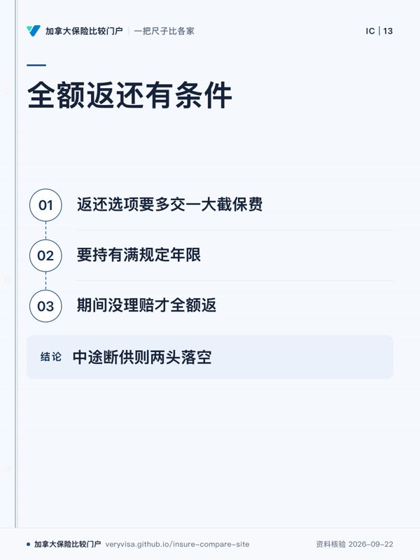 全额返还有条件；返还选项要多交一大截保费；要持有满规定年限；期间没理赔才全额返；中途断供则两头落空