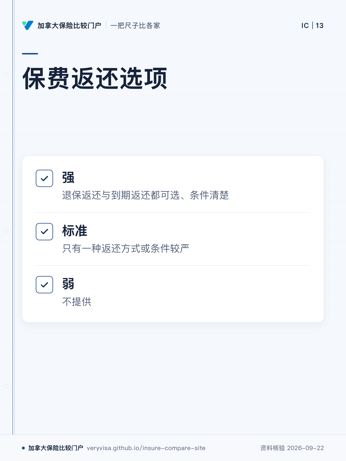 保费返还选项；强；标准；弱