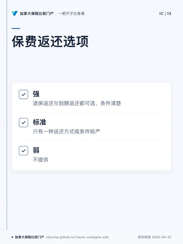 保费返还选项；强；标准；弱