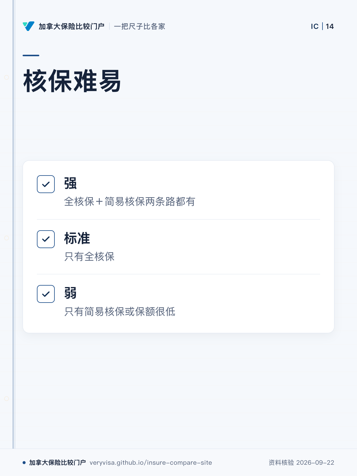 核保难易；强；标准；弱