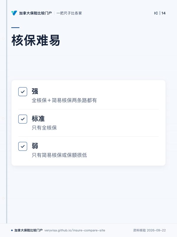 核保难易;强;标准;弱