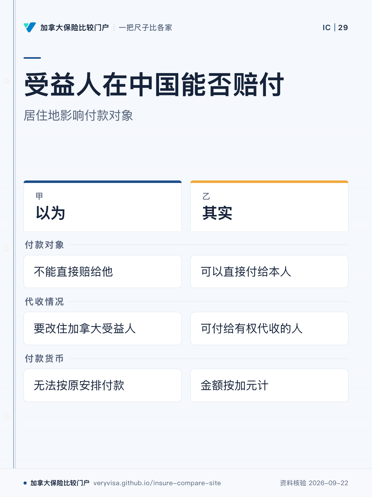 受益人在中国能否赔付;居住地影响付款对象;以为;其实;付款对象;代收情况;付款货币