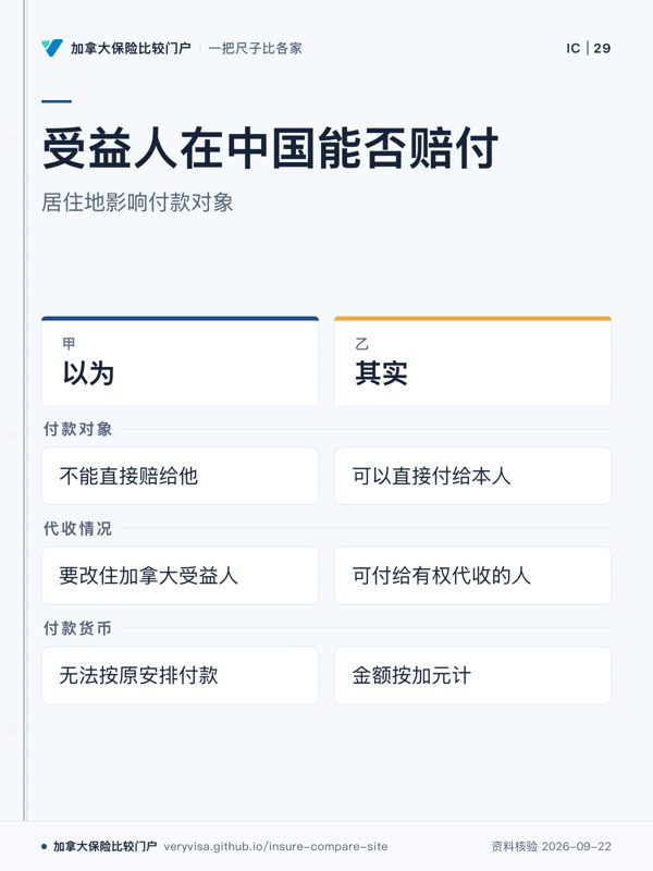受益人在中国能否赔付；居住地影响付款对象；以为；其实；付款对象；代收情况；付款货币