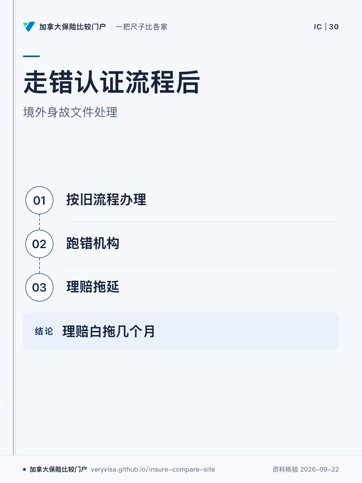 走错认证流程后；境外身故文件处理；按旧流程办理；跑错机构；理赔拖延；理赔白拖几个月