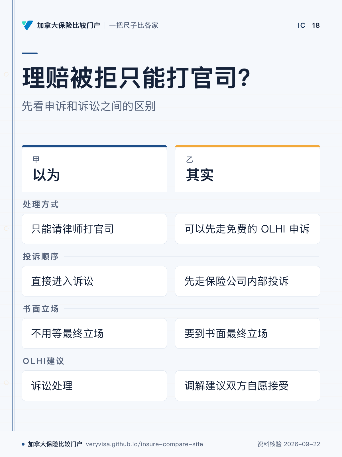 理赔被拒只能打官司？；先看申诉和诉讼之间的区别；以为；其实；处理方式；投诉顺序；书面立场；OLHI建议
