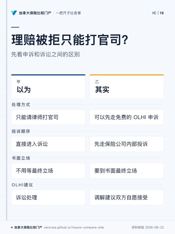 理赔被拒只能打官司？；先看申诉和诉讼之间的区别；以为；其实；处理方式；投诉顺序；书面立场；OLHI建议