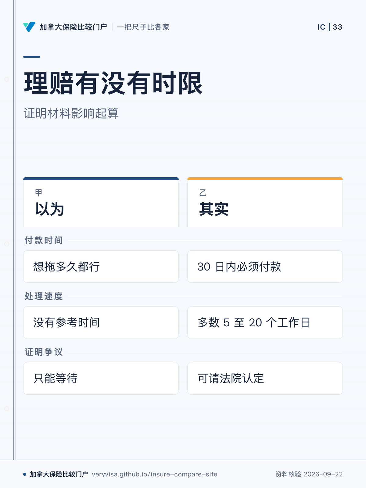 理赔有没有时限;证明材料影响起算;以为;其实;付款时间;处理速度;证明争议