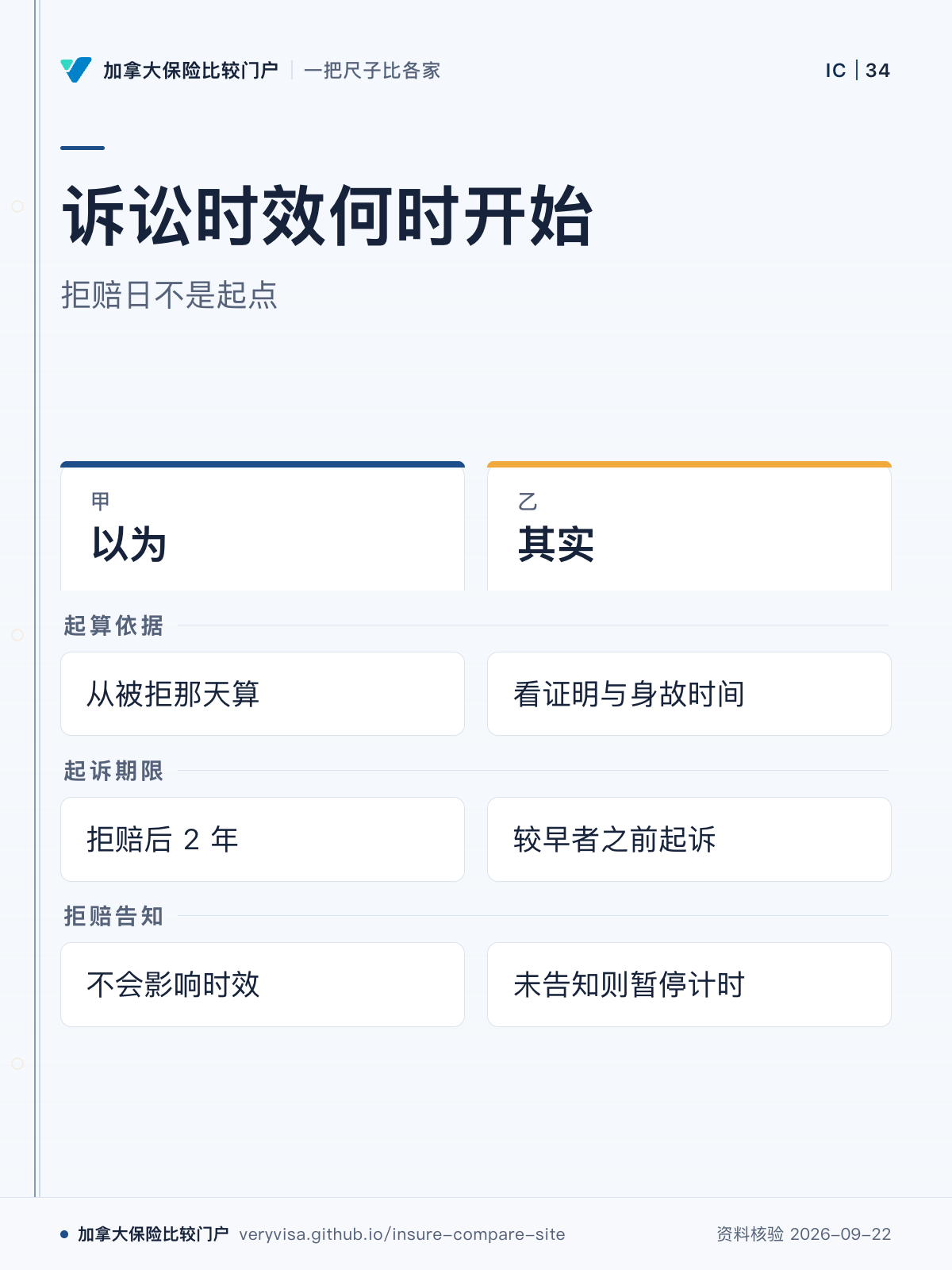 诉讼时效何时开始;拒赔日不是起点;以为;其实;起算依据;起诉期限;拒赔告知