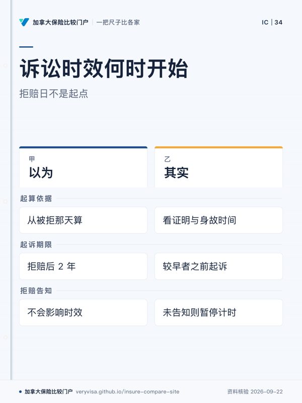 诉讼时效何时开始；拒赔日不是起点；以为；其实；起算依据；起诉期限；拒赔告知