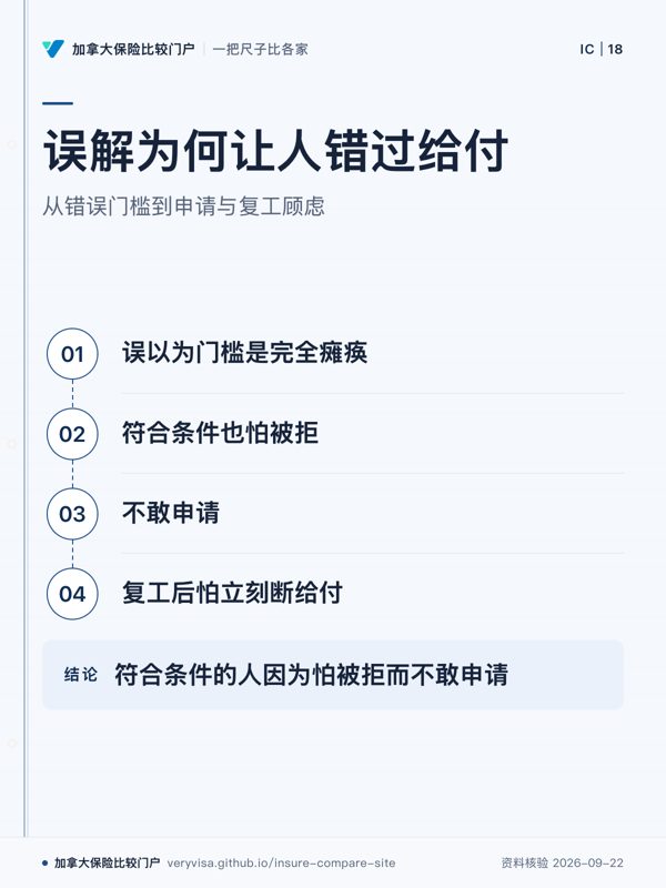 误解为何让人错过给付；从错误门槛到申请与复工顾虑；误以为门槛是完全瘫痪；符合条件也怕被拒；不敢申请；复工后怕立刻断给付；符合条件的人因为怕被拒而不敢申请