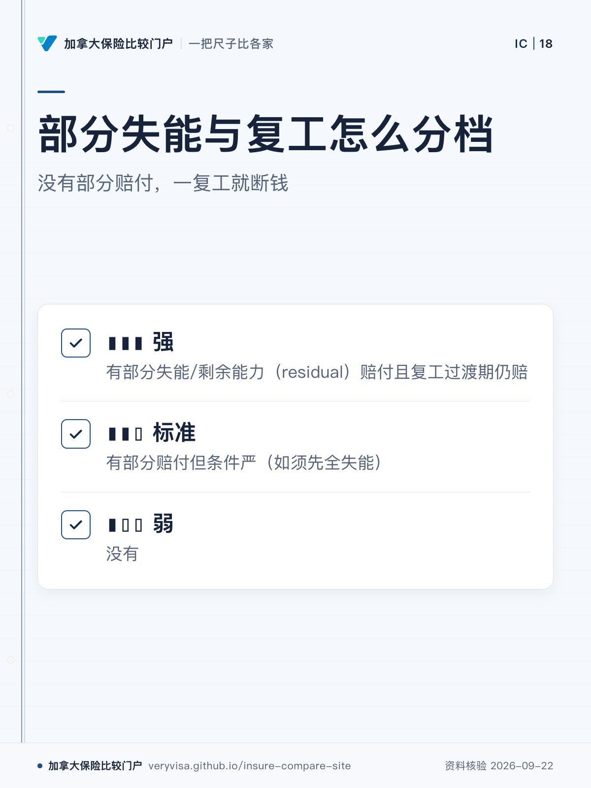 部分失能与复工怎么分档；没有部分赔付，一复工就断钱；▮▮▮ 强；▮▮▯ 标准；▮▯▯ 弱