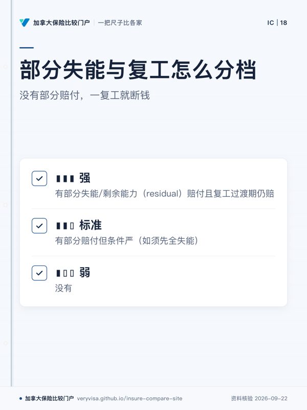 部分失能与复工怎么分档；没有部分赔付，一复工就断钱；▮▮▮ 强；▮▮▯ 标准；▮▯▯ 弱