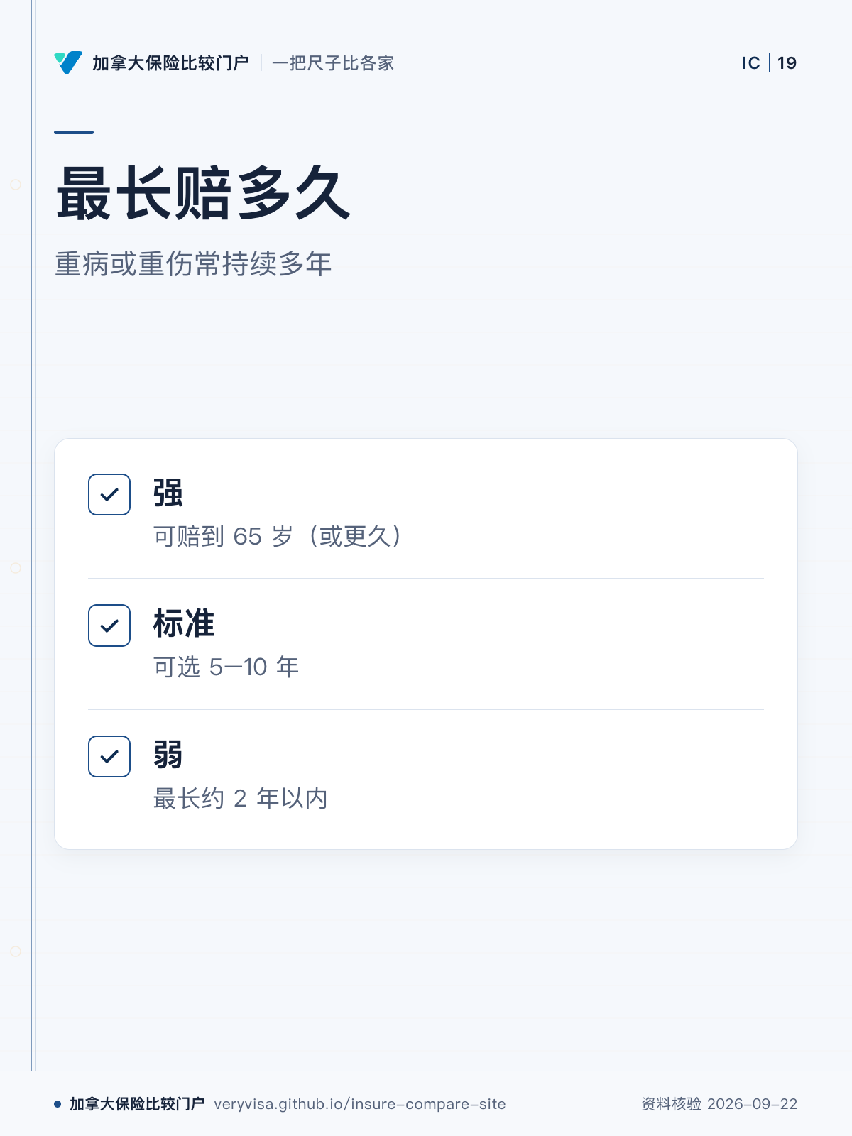 最长赔多久；重病或重伤常持续多年；强；标准；弱