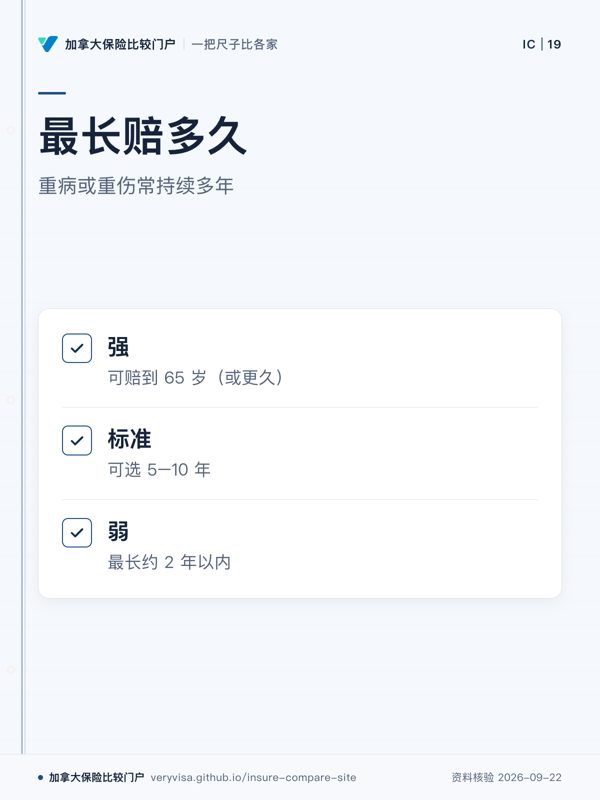 最长赔多久；重病或重伤常持续多年；强；标准；弱