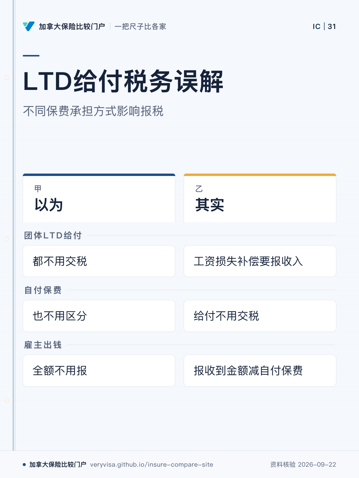 LTD给付税务误解；不同保费承担方式影响报税；以为；其实；团体LTD给付；自付保费；雇主出钱