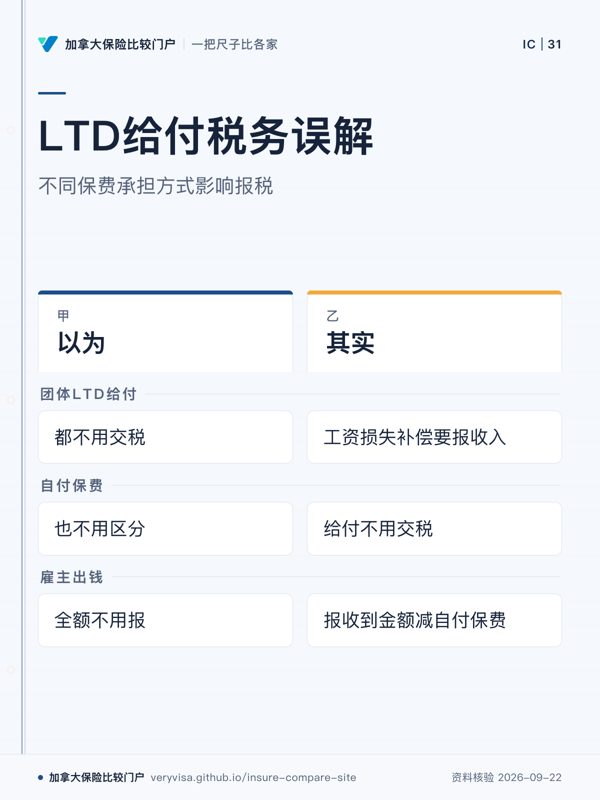 LTD给付税务误解；不同保费承担方式影响报税；以为；其实；团体LTD给付；自付保费；雇主出钱