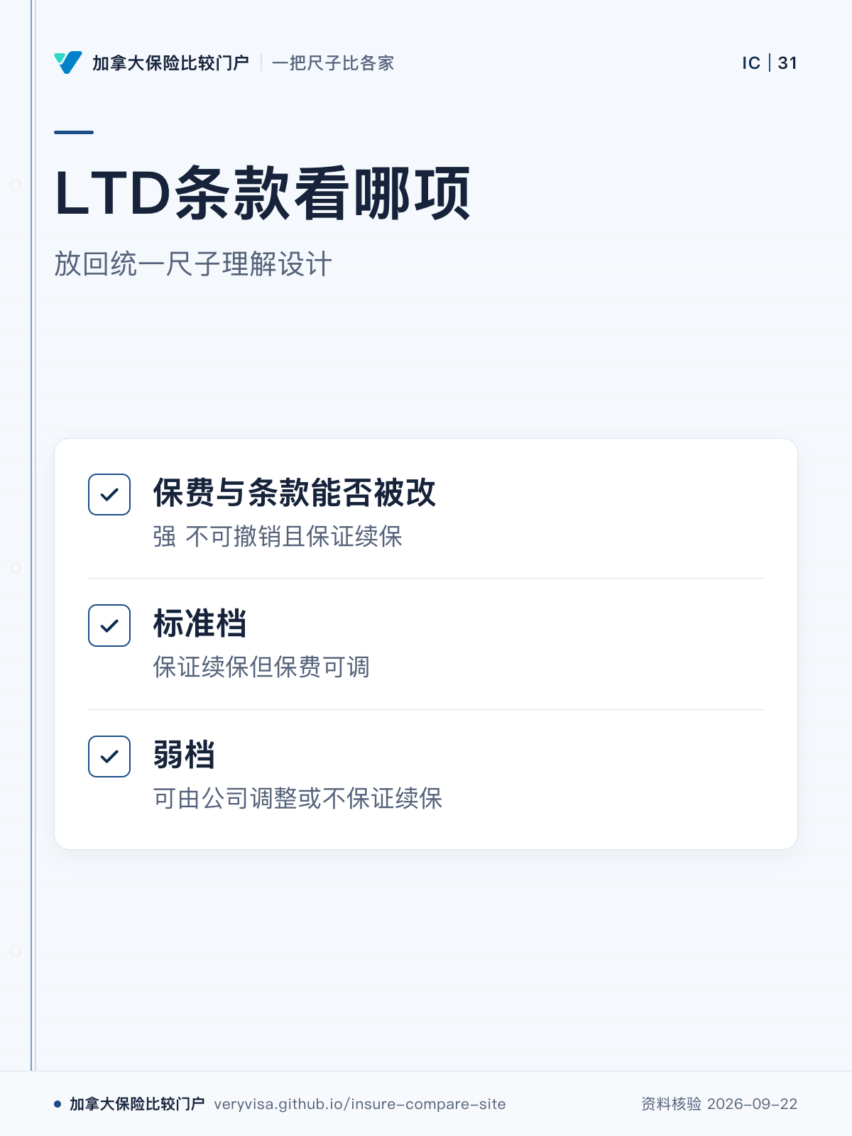 LTD条款看哪项；放回统一尺子理解设计；保费与条款能否被改；标准档；弱档