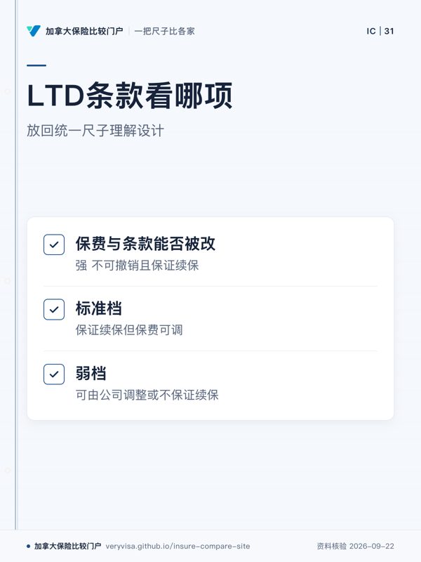 LTD条款看哪项；放回统一尺子理解设计；保费与条款能否被改；标准档；弱档