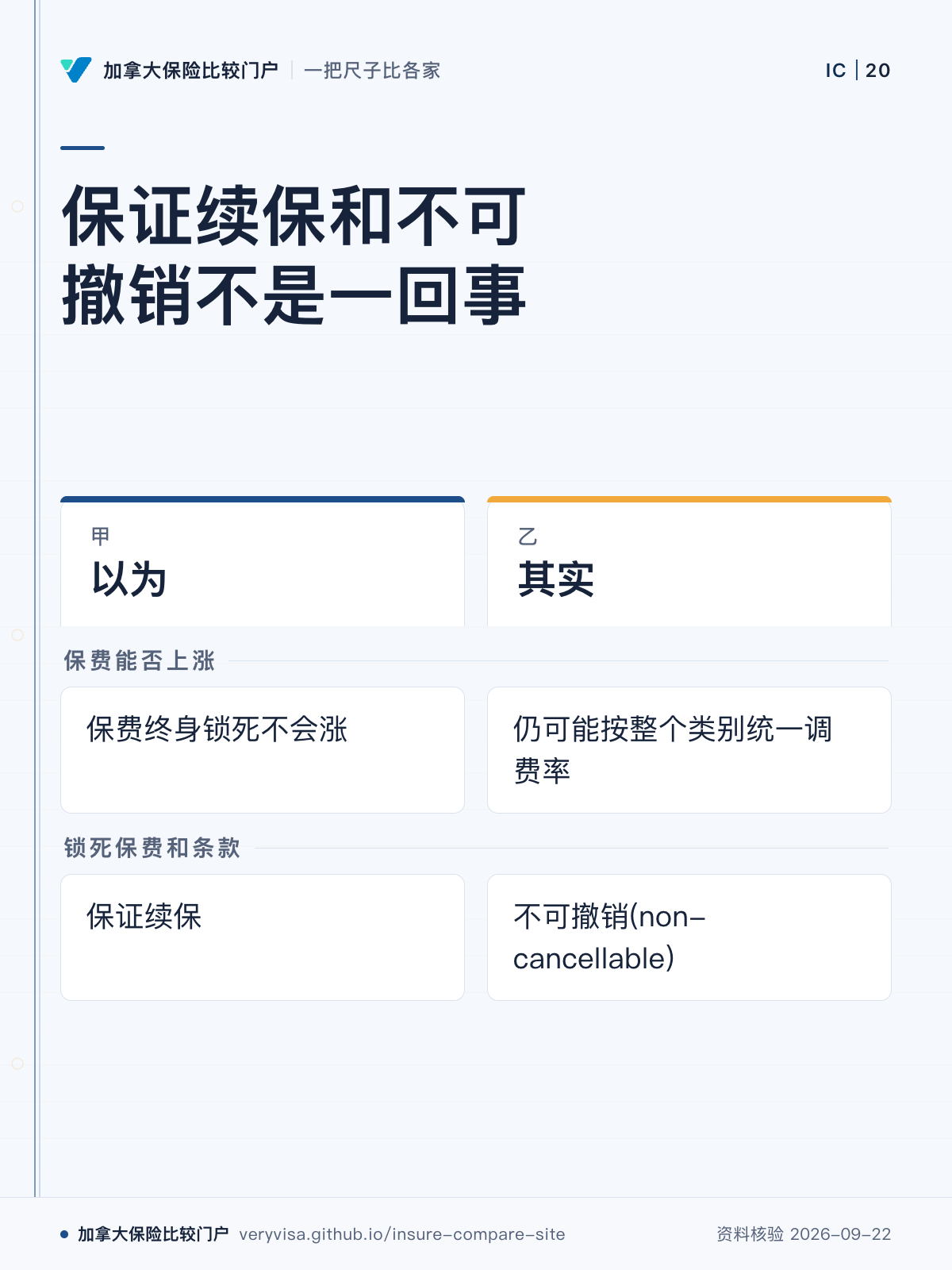保证续保和不可撤销不是一回事；以为；其实；保费能否上涨；锁死保费和条款