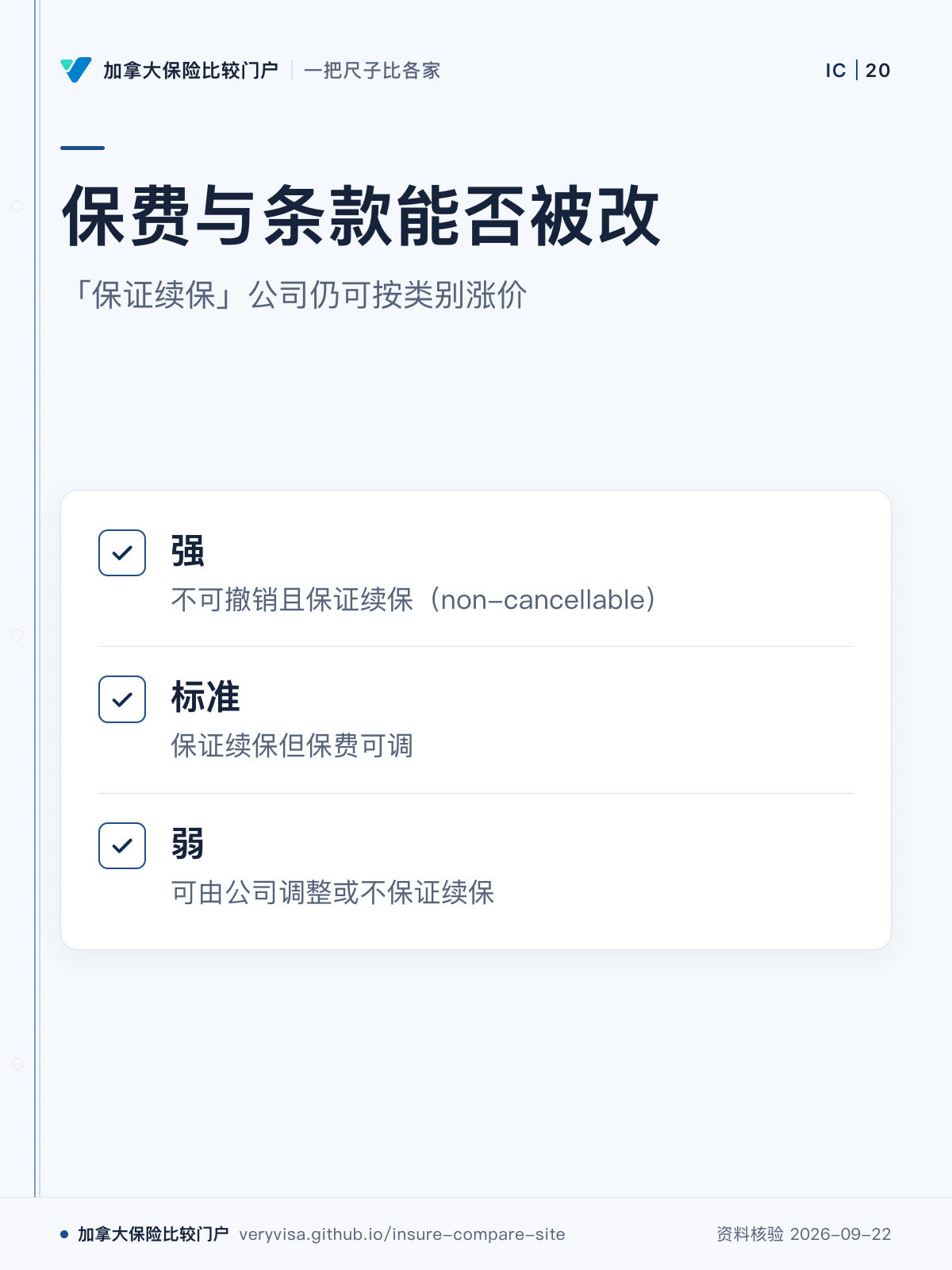 保费与条款能否被改；「保证续保」公司仍可按类别涨价；强；标准；弱