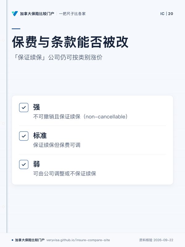 保费与条款能否被改；「保证续保」公司仍可按类别涨价；强；标准；弱
