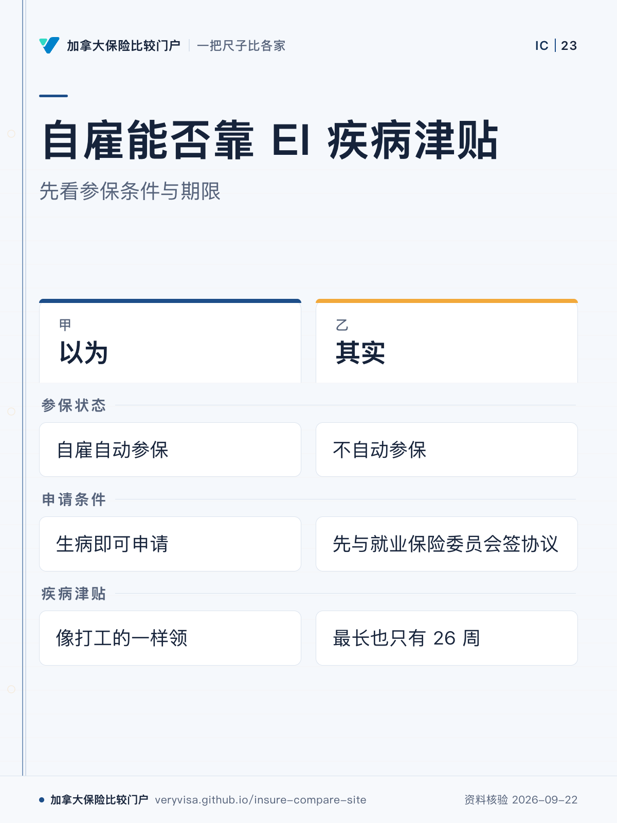 自雇能否靠 EI 疾病津贴；先看参保条件与期限；以为；其实；参保状态；申请条件；疾病津贴