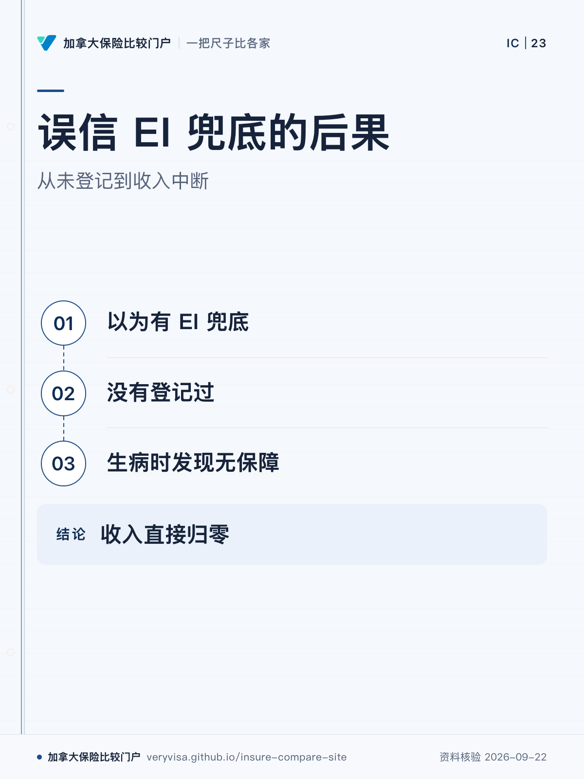 误信 EI 兜底的后果；从未登记到收入中断；以为有 EI 兜底；没有登记过；生病时发现无保障；收入直接归零