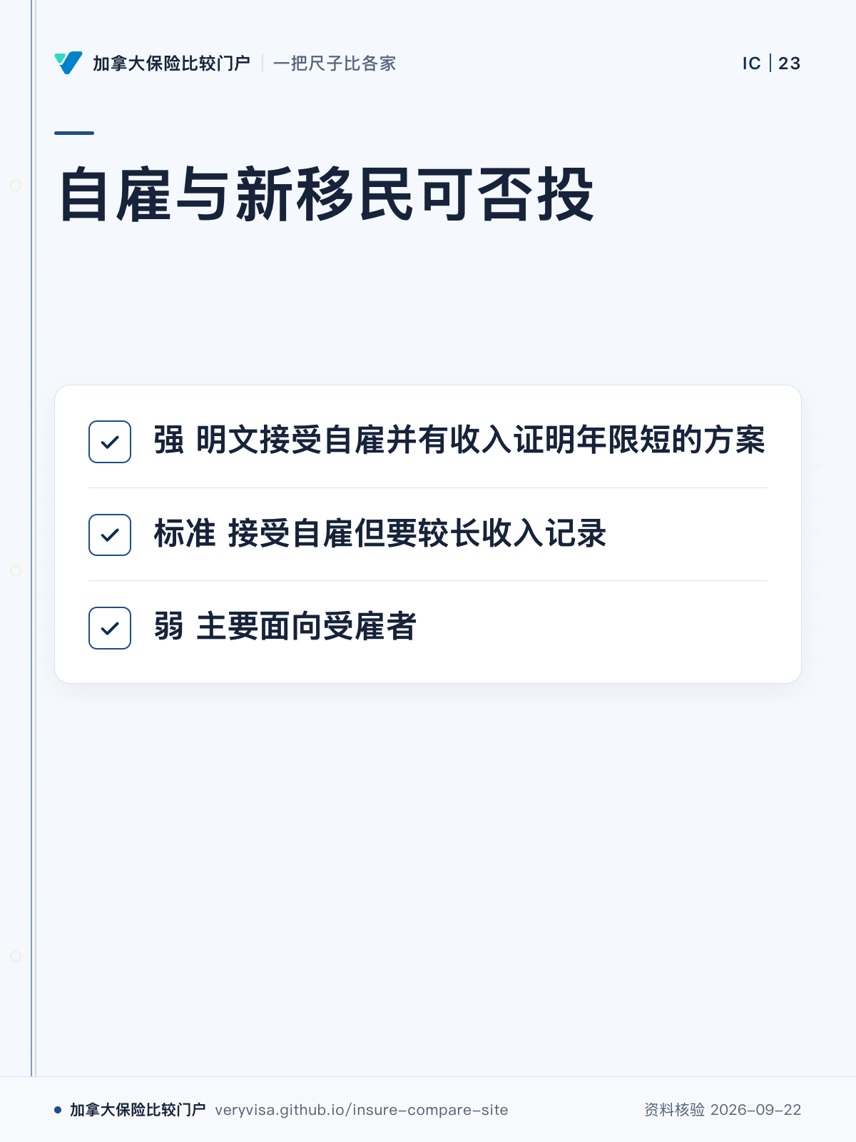 自雇与新移民可否投；强 明文接受自雇并有收入证明年限短的方案；标准 接受自雇但要较长收入记录；弱 主要面向受雇者