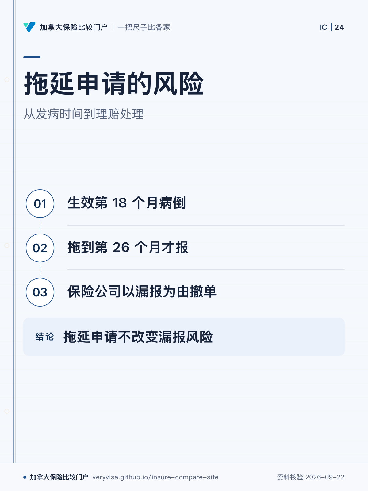 拖延申请的风险;从发病时间到理赔处理;生效第 18 个月病倒;拖到第 26 个月才报;保险公司以漏报为由撤单;拖延申请不改变漏报风险