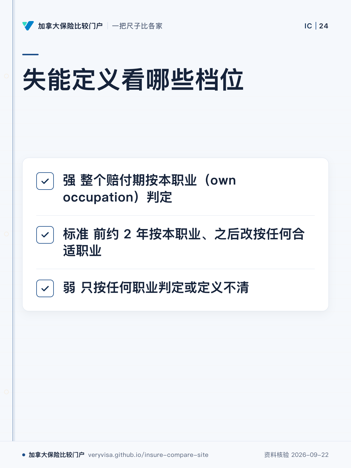 失能定义看哪些档位；强 整个赔付期按本职业（own occupation）判定；标准 前约 2 年按本职业、之后改按任何合适职业；弱 只按任何职业判定或定义不清
