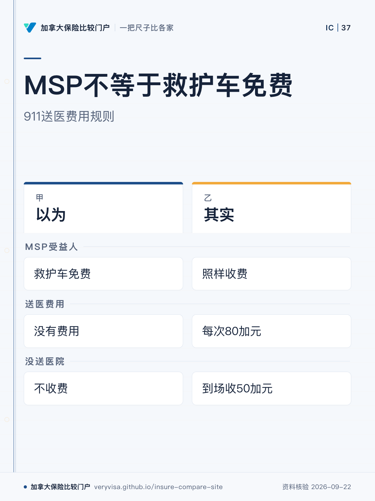 MSP不等于救护车免费；911送医费用规则；以为；其实；MSP受益人；送医费用；没送医院
