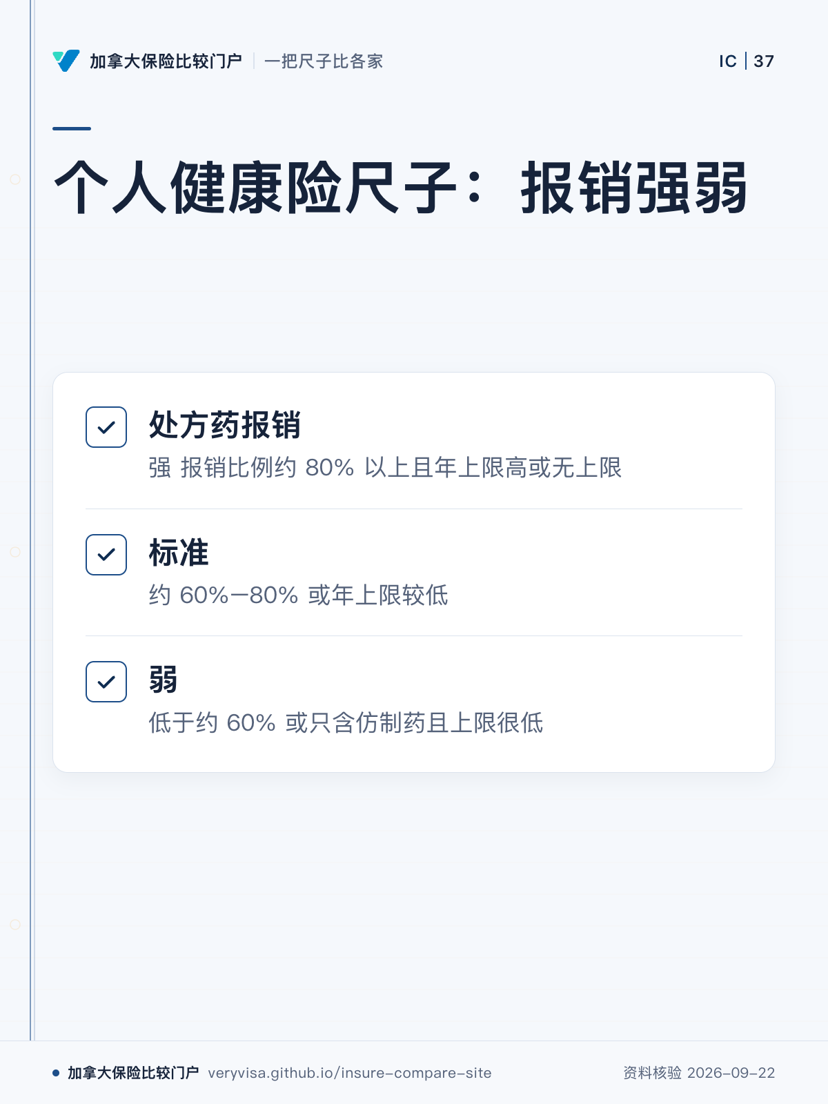 个人健康险尺子：报销强弱；处方药报销；标准；弱