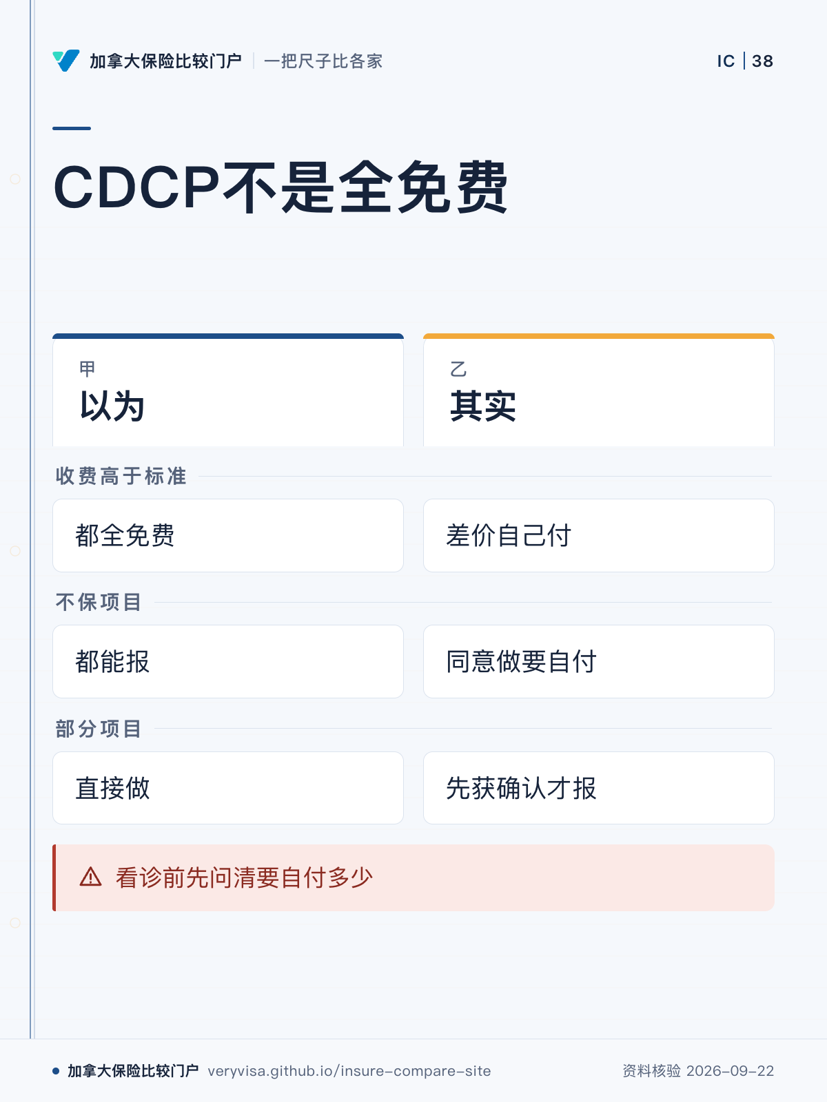 CDCP不是全免费；以为；其实；收费高于标准；不保项目；部分项目；看诊前先问清要自付多少