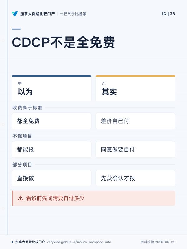 CDCP不是全免费；以为；其实；收费高于标准；不保项目；部分项目；看诊前先问清要自付多少