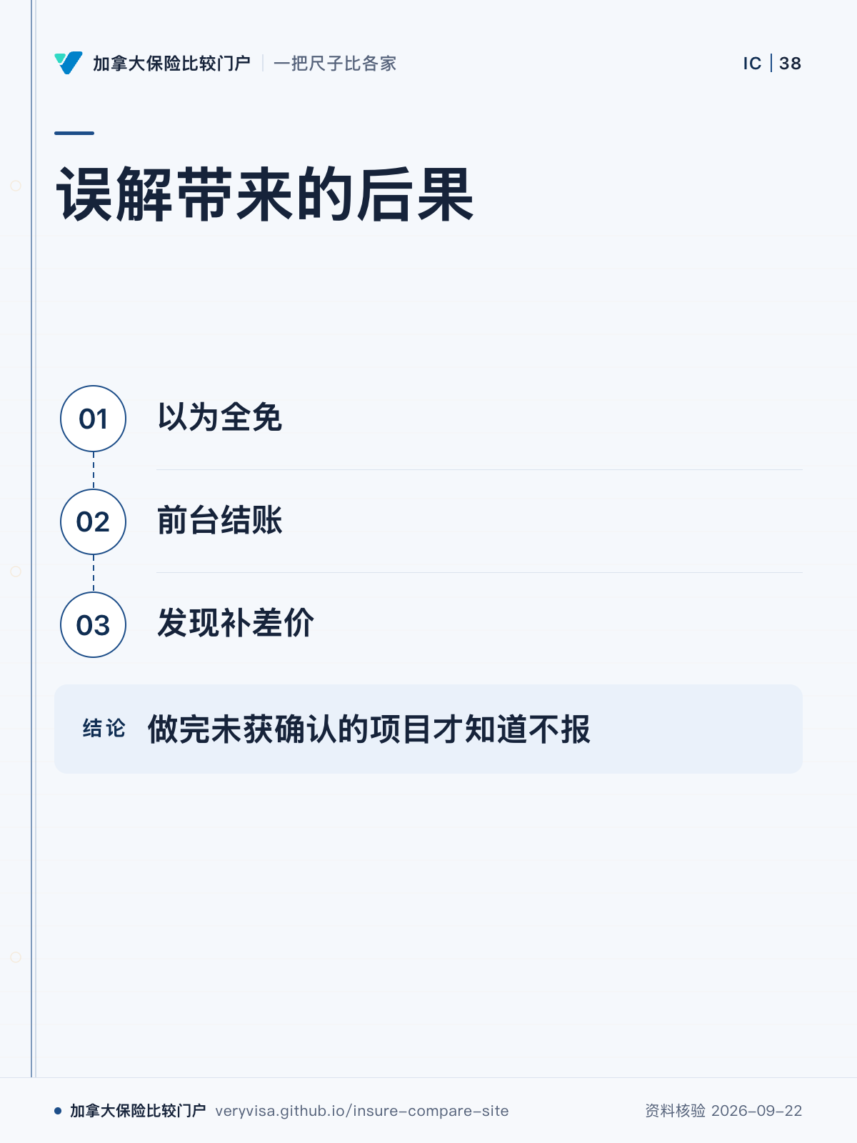 误解带来的后果；以为全免；前台结账；发现补差价；做完未获确认的项目才知道不报