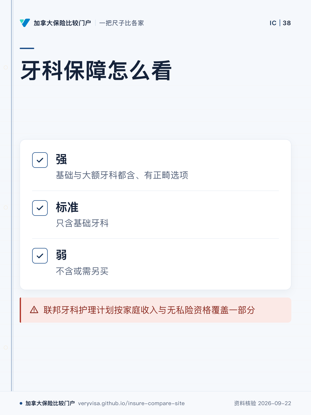 牙科保障怎么看；强；标准；弱；联邦牙科护理计划按家庭收入与无私险资格覆盖一部分