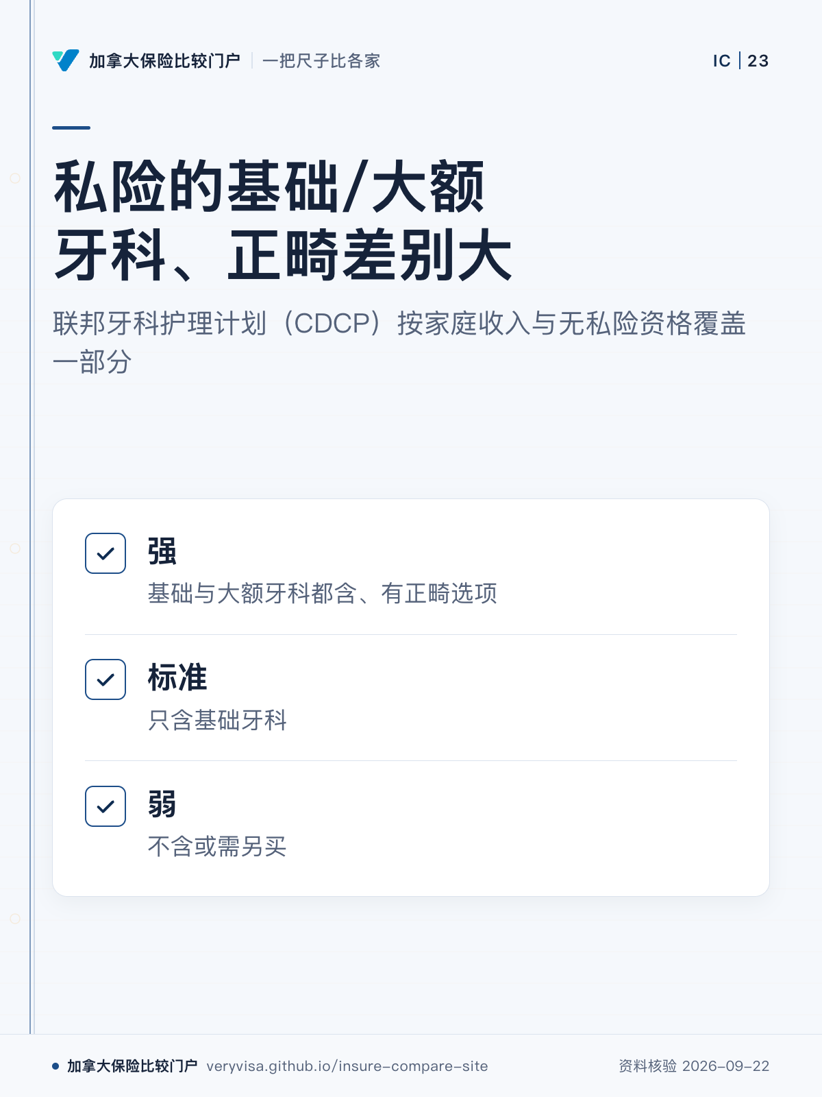 私险的基础/大额牙科、正畸差别大;联邦牙科护理计划(CDCP)按家庭收入与无私险资格覆盖一部分;强;标准;弱