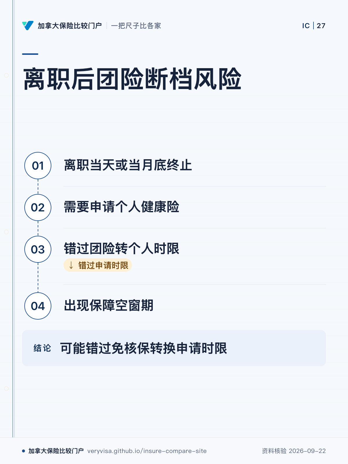 离职后团险断档风险；离职当天或当月底终止；需要申请个人健康险；错过团险转个人时限；出现保障空窗期；可能错过免核保转换申请时限